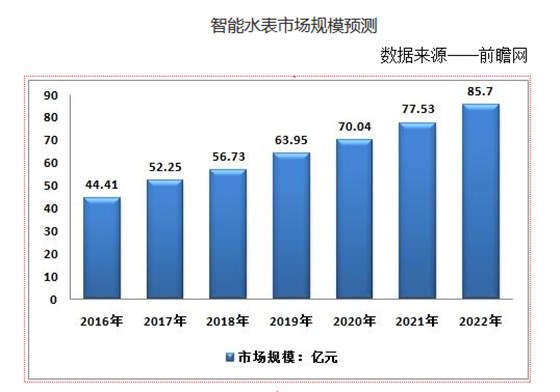 智能水表產值預計